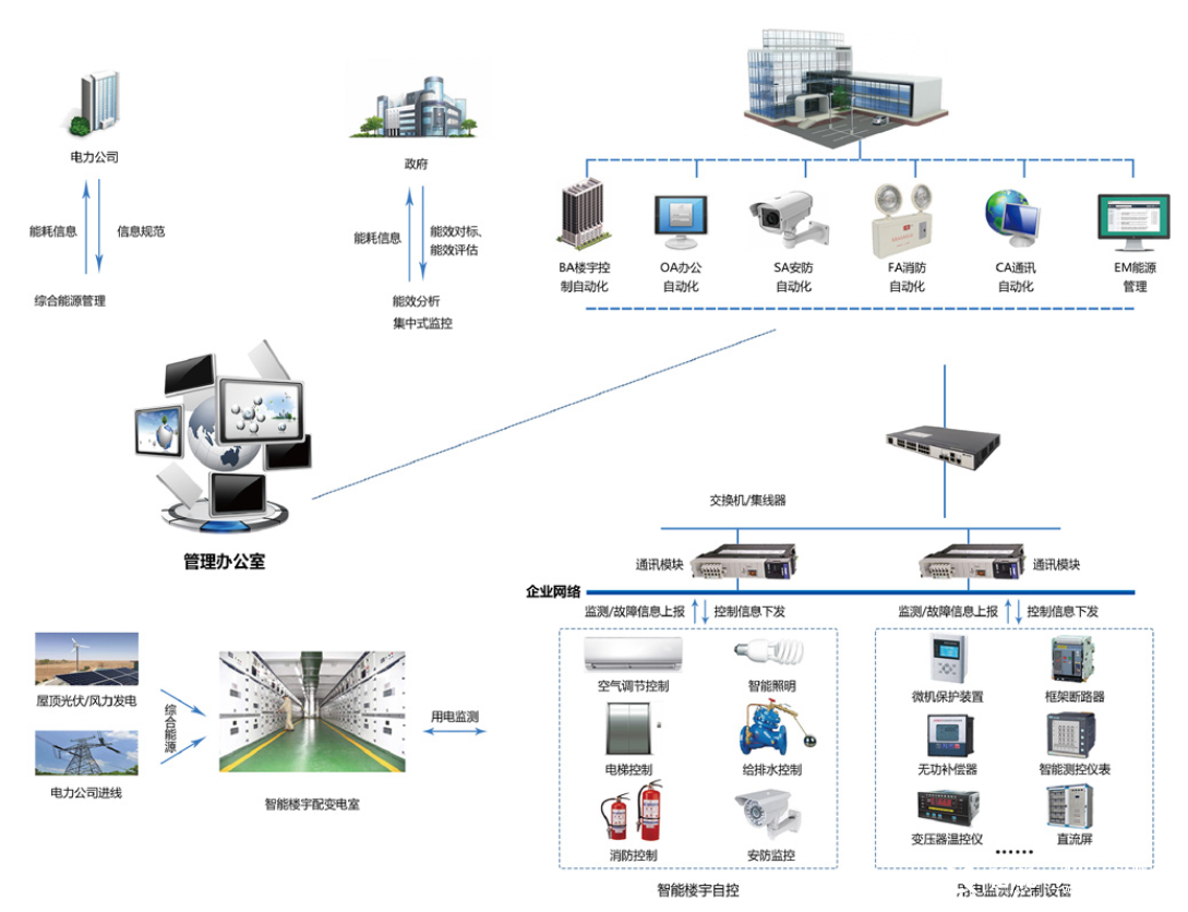 智慧楼宇：全面解析楼宇自控系统解决方案2